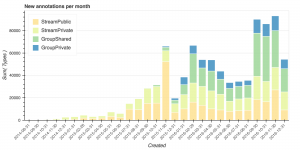 Bar graph showing new annotations for each month in 2016.