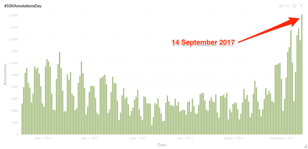 Bar graph showing Hypothesis annotations per day from April through September 2017.