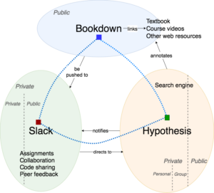 Diagram showing system used in Bodong Chen's experimental educational class.