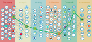 A diagram of open scholarship tools broken into categories based on workflow.