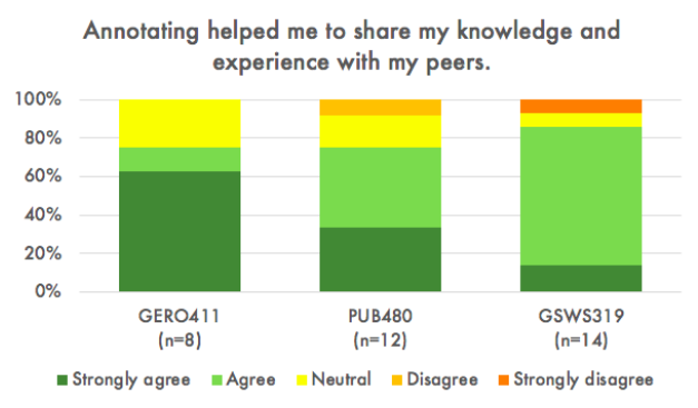 Stacked column graph showing student responses from three different classes to the statement "Annotating helped me to share my knowledge and experience with my peers", all showing Strongly Agree or Agree over 75%.