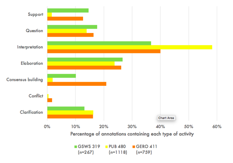 Bar graph showing types of annotations from three different classes, showing that most were interpretation followed by elaboration, questions, clarification, consensus building, and support, with very few expressed conflict.