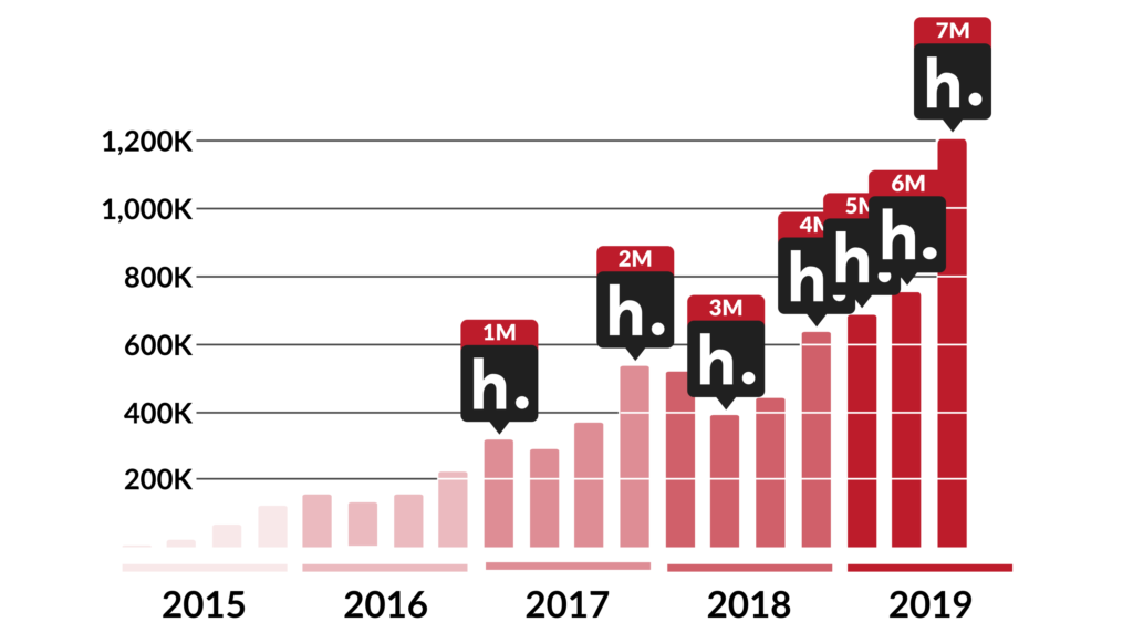 A bar graph showing quarterly Hypothesis annotations from Q1 2015 through Q3 2019, including markers for when 1M, 2M, 3M, 4M, 5M, 6M, and 7M annotations were recorded.