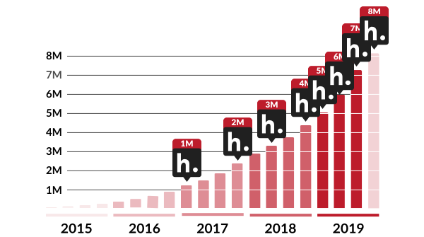 A bar graph showing quarterly Hypothesis annotations from Q1 2015 through Q4 2019, including markers for when 1M, 2M, 3M, 4M, 5M, 6M, 7M and 8M annotations were recorded.