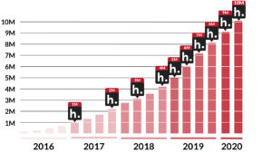 A bar graph showing quarterly Hypothesis annotations from Q1 2015 through Q4 2019, including markers for when 1M, 2M, 3M, 4M, 5M, 6M, 7M, 8M, 9m and 10M annotations were recorded.