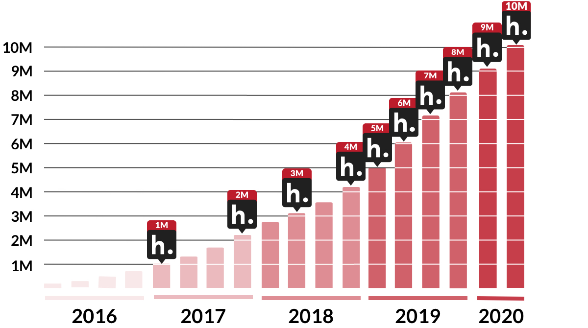 A bar graph showing quarterly Hypothesis annotations from Q1 2015 through Q4 2019, including markers for when 1M, 2M, 3M, 4M, 5M, 6M, 7M, 8M, 9m and 10M annotations were recorded.