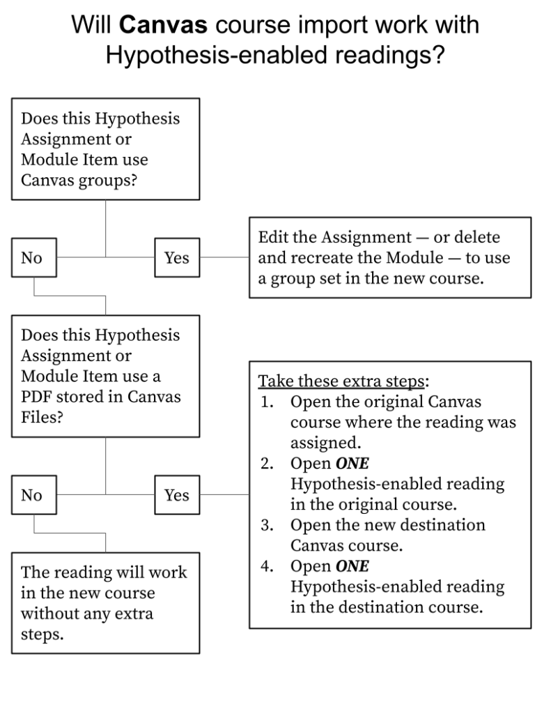 Canvas course copy flowchart Hypothesis Canvas course copy flowchart hypothesis