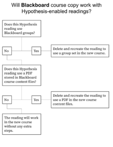 Flow chart for Hypothesis readings after Blackboard course copy