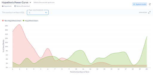 Graph depicting how students were active in the text on substantially more days than without it.